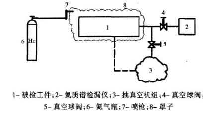 氦質譜檢漏儀鋁制板翅式換熱器檢漏