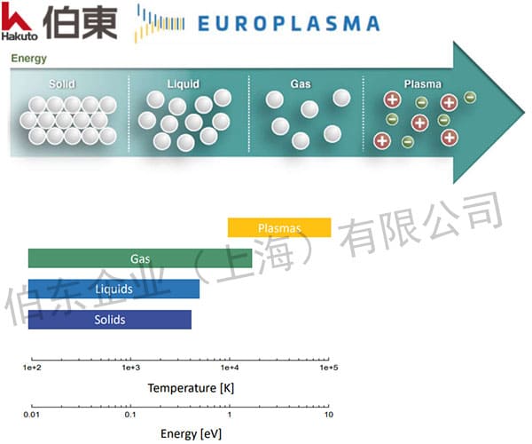 Europlasma 等離子表面清洗和活化的原理介紹