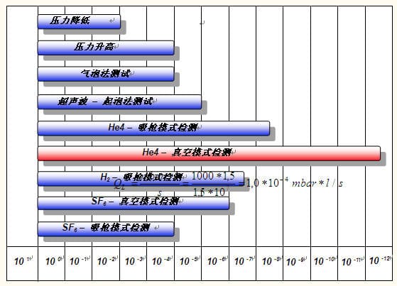 氦質(zhì)譜檢漏儀汽車發(fā)動(dòng)機(jī)管路檢漏