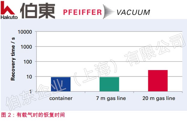 如何采用氦質譜檢漏儀更快地檢測細小輸氣管道
