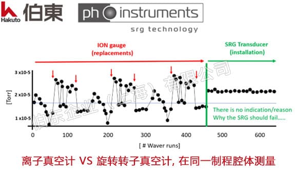 Dositorr SRG 磁懸浮轉子真空計