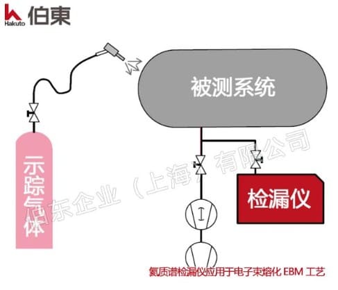 電子束熔化 EBM 氦質譜檢漏