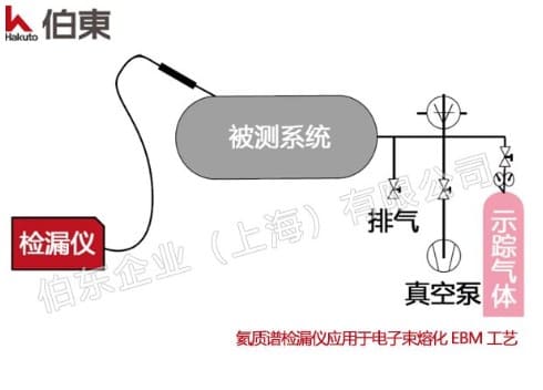 氦質譜檢漏儀應用于電子束熔化 EBM 工藝