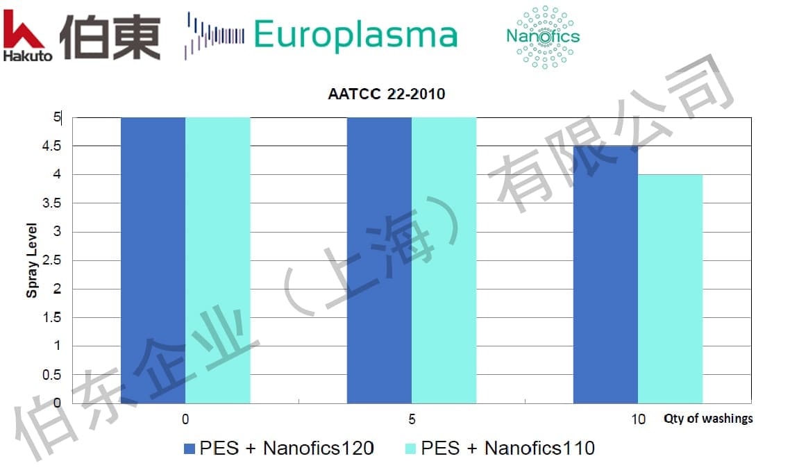 Europlasma 超疏水納米涂層應用于戶外防護行業