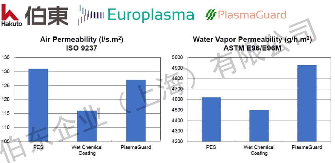 Europlasma 超疏水納米涂層應用于戶外防護行業