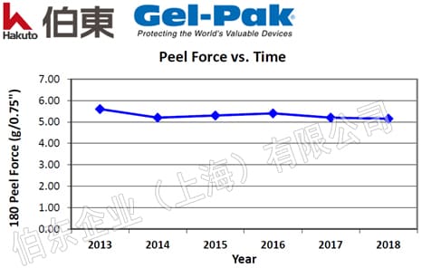 Gel-Pak 芯片包裝盒