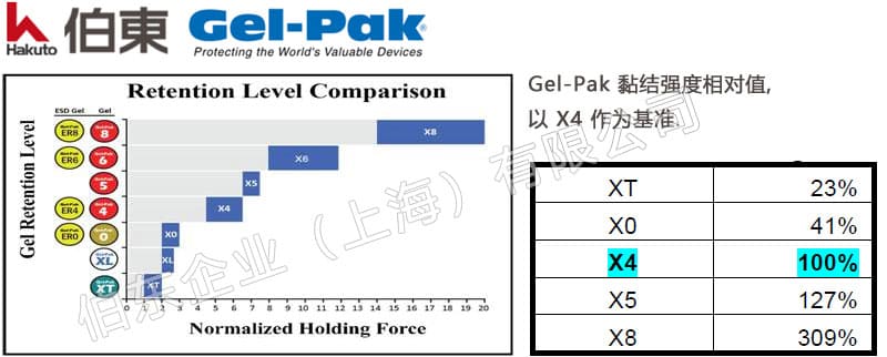 Gel-Pak 真空釋放盒遇到難拾取時的解決方案