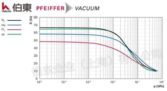 pfeiffer 普發分子泵  HiPace80