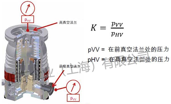 渦輪分子泵的壓縮比定義