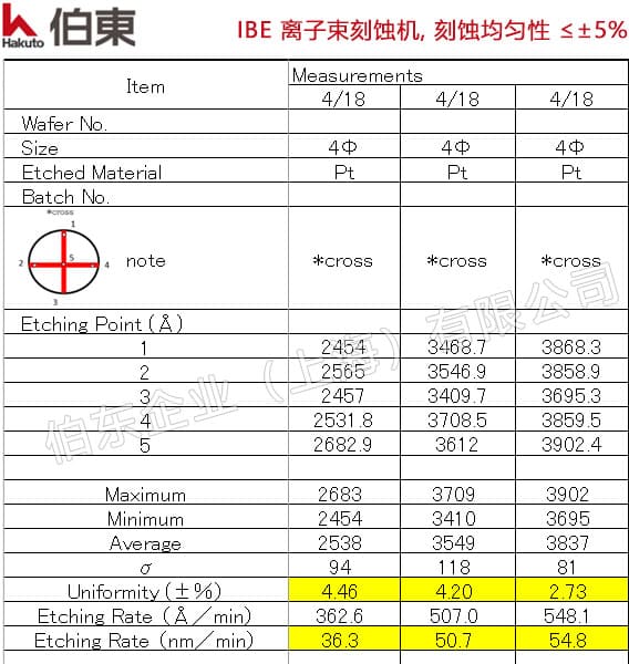 IBE 離子束刻蝕機