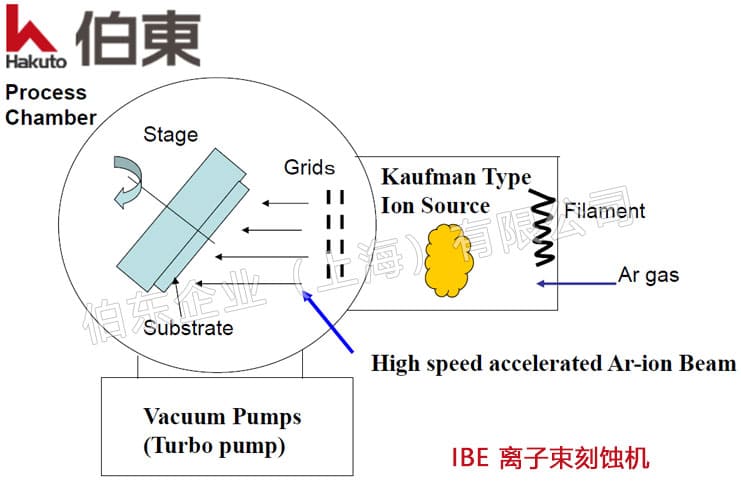 IBE離子束刻蝕機(jī)