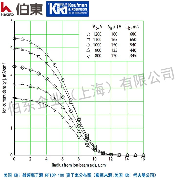 KRi 射頻離子源 RFICP 100