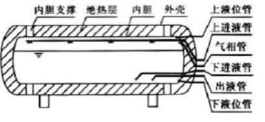 氦質譜檢漏儀 LNG 儲罐檢漏