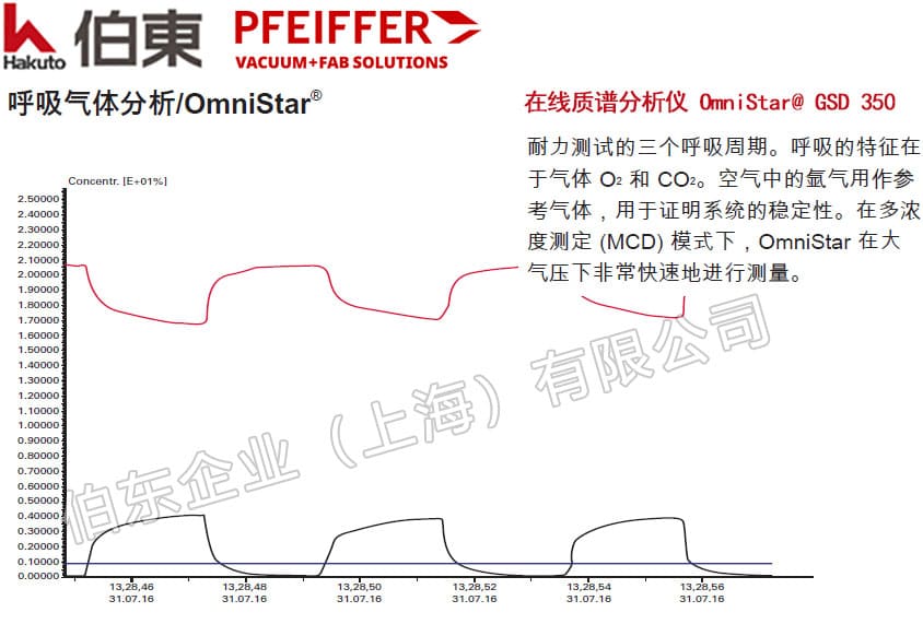 Pfeiffer 普發(fā)在線質(zhì)譜分析儀 OmniStar? GSD 350