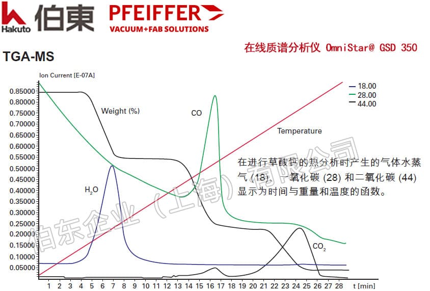 Pfeiffer 普發(fā)氣體質(zhì)譜儀 GSD 350 在線實(shí)時(shí)分析
