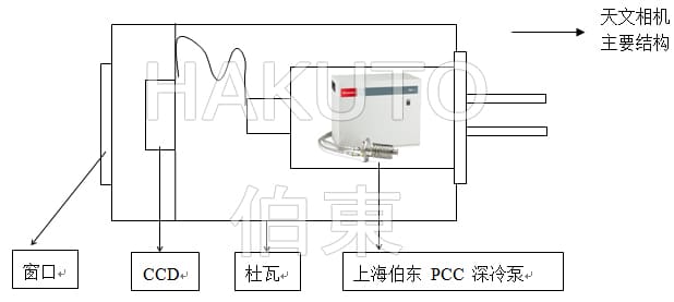 PCC 緊湊型深冷泵為天文相機(jī) CCD 探測(cè)器提供超低溫