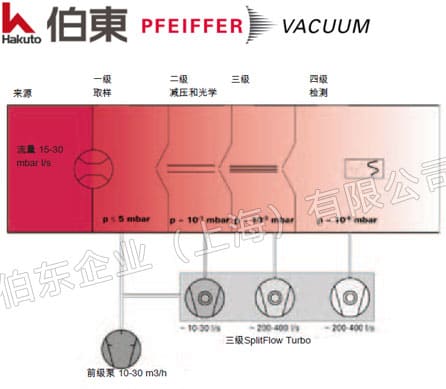 分析儀器中的真空系統(分流分子泵應用)