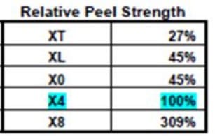 Gel-Pak 膠膜剝離強度測試方法