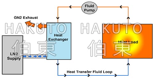 Thermonics 超低溫液氮制冷機