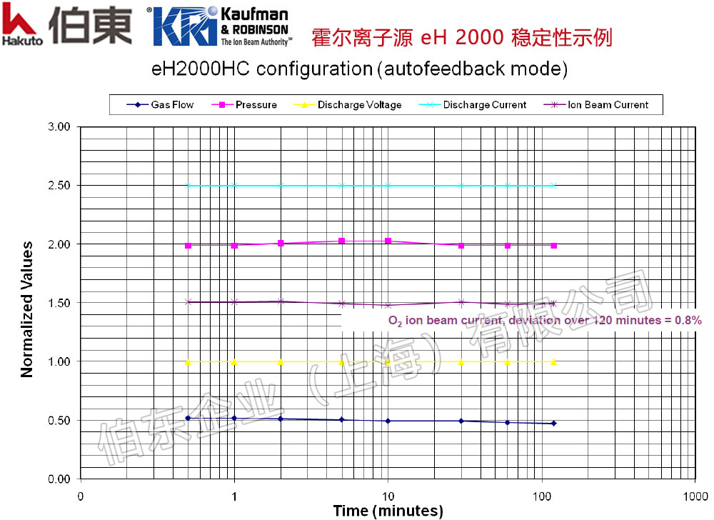 美國 KRi 高電流霍爾離子源 eH 2000