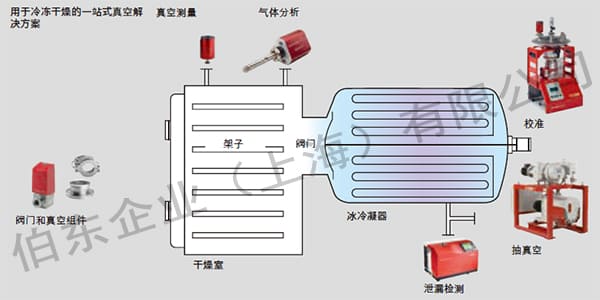 普發 Pfeiffer 真空產品在冷凍干燥行業應用