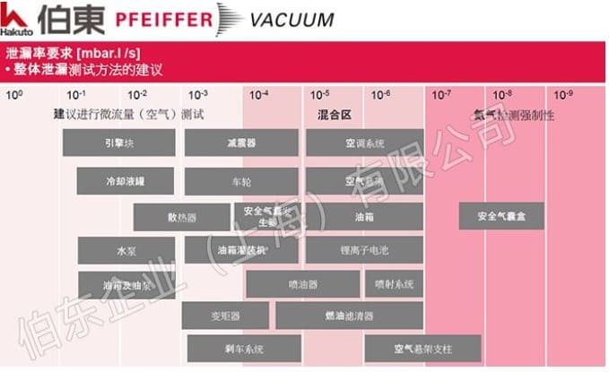 汽車零部件漏率標準和氦質譜檢漏方法