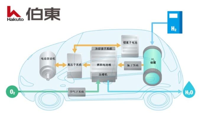 燃料電池儲氫系統(tǒng)氦質(zhì)譜檢漏法