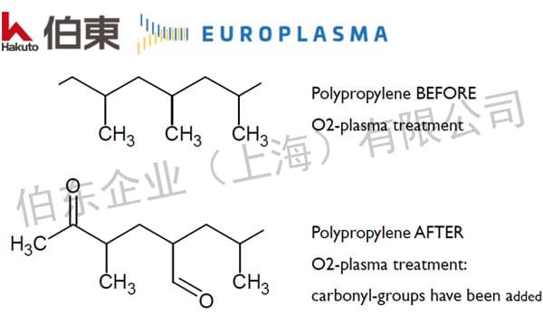 Europlasma 等離子表面清洗和活化的原理介紹