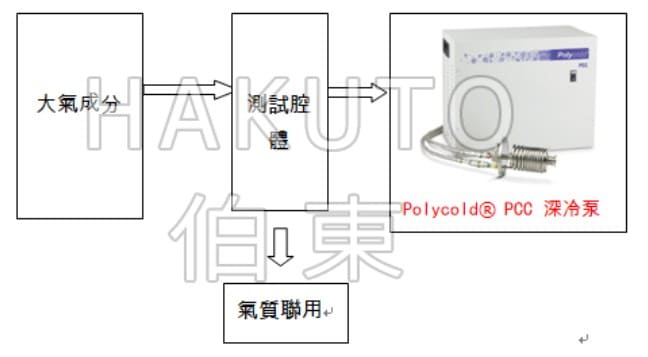 Polycold? PCC 緊湊型深冷泵在氣體成分檢測中的應用