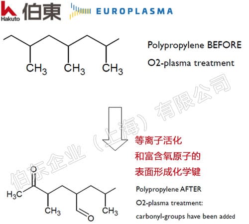Europlasma 低溫等離子設備助力新能源電池粘性材料研發