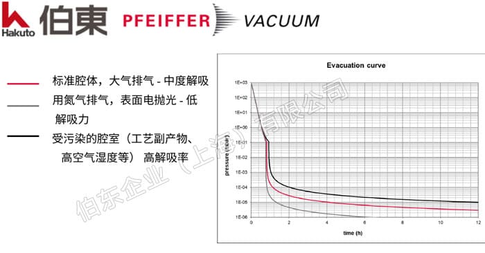 有效改善真空泵抽空時間的幾點建議